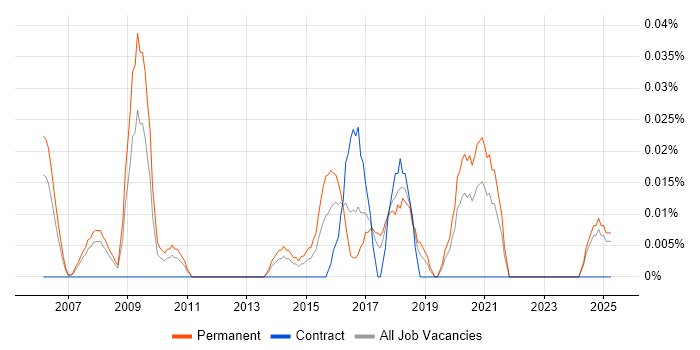 Job vacancy trend for Head of IT Development in the North West Job vacancy trend for Head of IT Development in the North West
