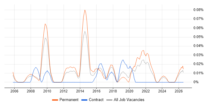 Head of IT Infrastructure job vacancy trend in the North West