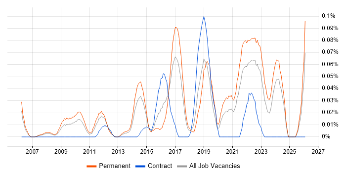 Head of IT Operations job vacancy trend in the North West
