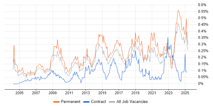 Job vacancy trend for Head of IT in the North West Job vacancy trend for Head of IT in the North West