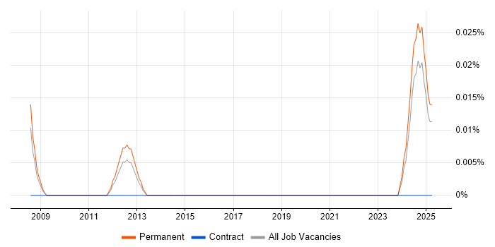 Job vacancy trend for Head of Logistics in the North West Job vacancy trend for Head of Logistics in the North West