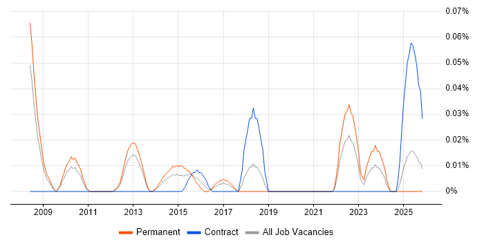 Head of Networks job vacancy trend in the North West