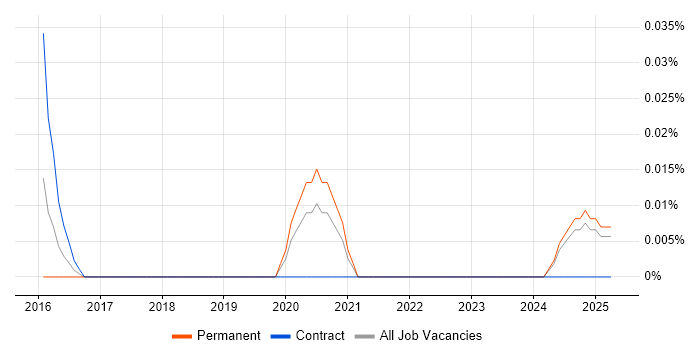 Job vacancy trend for Head of Payments in the North West Job vacancy trend for Head of Payments in the North West
