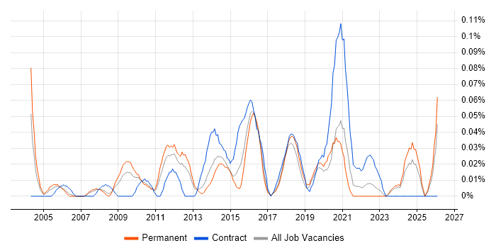 Head of PMO job vacancy trend in the North West
