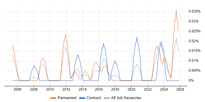 Head of Procurement job vacancy trend in the North West