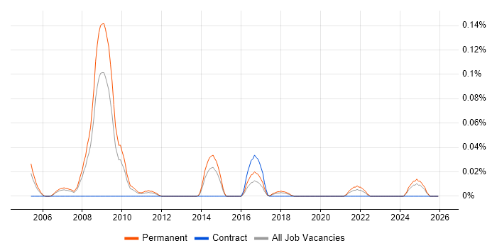 Head of Product Management job vacancy trend in the North West