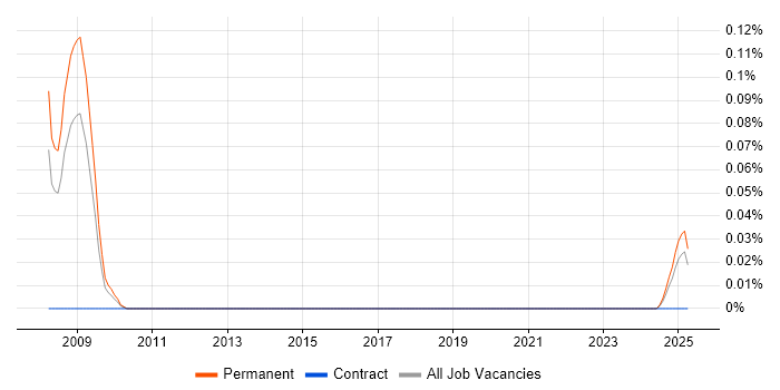 Job vacancy trend for Head of Product Marketing in the North West Job vacancy trend for Head of Product Marketing in the North West