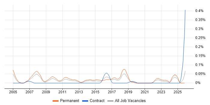 Head of Projects job vacancy trend in the North West