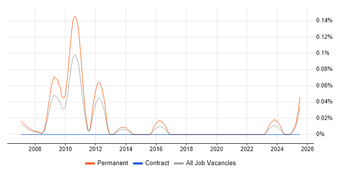 Job vacancy trend for Head of SEO in the North West Job vacancy trend for Head of SEO in the North West