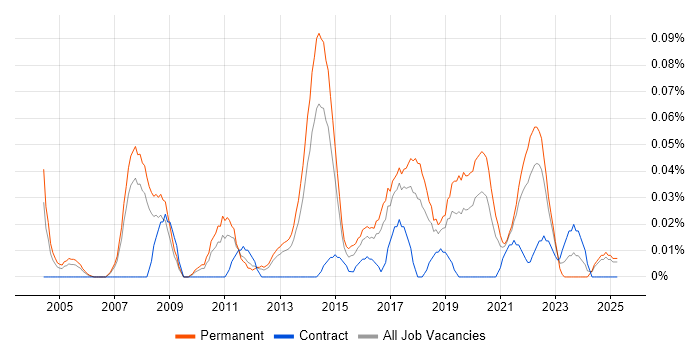 Job vacancy trend for Head of Software Development in the North West Job vacancy trend for Head of Software Development in the North West
