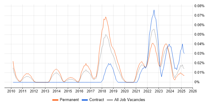 Job vacancy trend for Head of Software Engineering in the North West Job vacancy trend for Head of Software Engineering in the North West