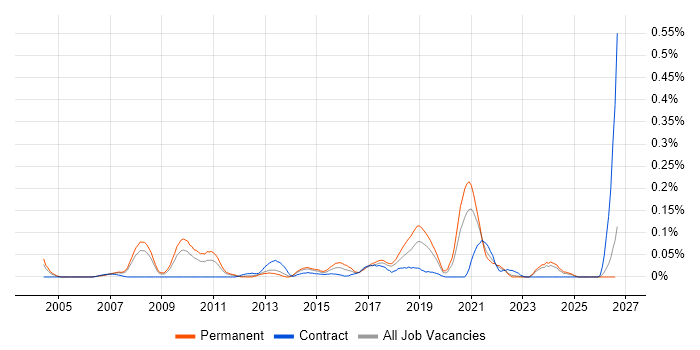 Head of Strategy job vacancy trend in the North West