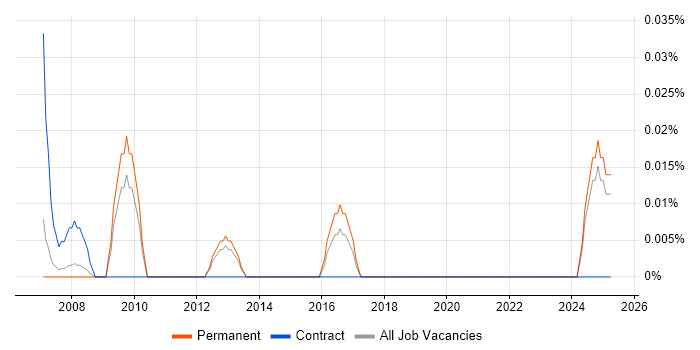Job vacancy trend for Head of Supply Chain in the North West