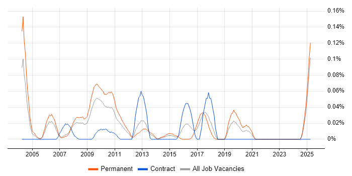 Job vacancy trend for Head of Support in the North West Job vacancy trend for Head of Support in the North West