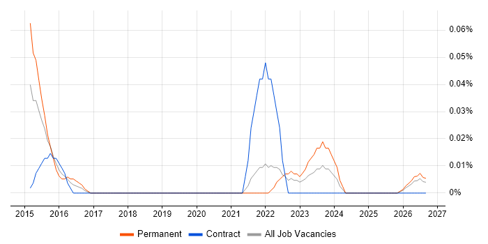 Head of Technology Services job vacancy trend in the North West