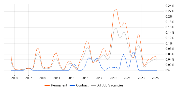 Job vacancy trend for Head of Technology in the North West Job vacancy trend for Head of Technology in the North West