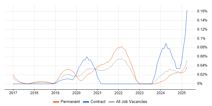 Job vacancy trend for Headless CMS in the North West Job vacancy trend for Headless CMS in the North West