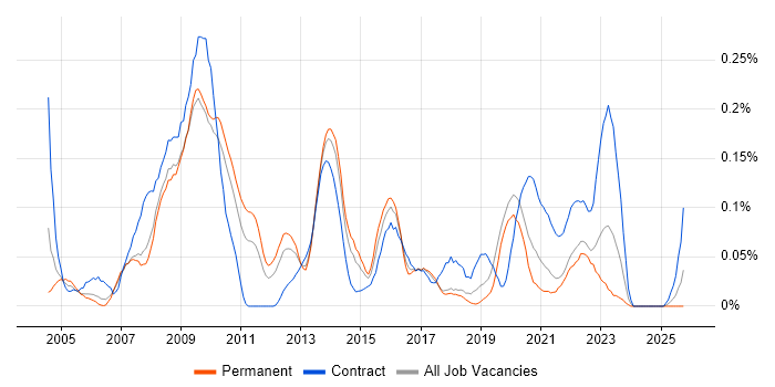 Health Informatics job vacancy trend in the North West