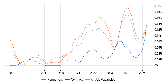 Job vacancy trend for Health Technology in the North West Job vacancy trend for Health Technology in the North West