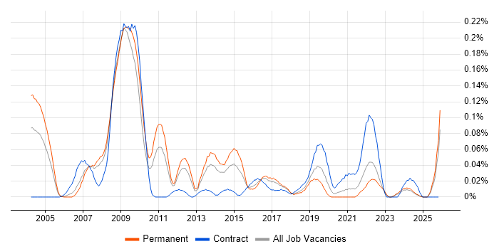 Healthcare Manager job vacancy trend in the North West