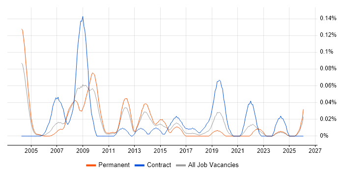 Healthcare Project Manager job vacancy trend in the North West