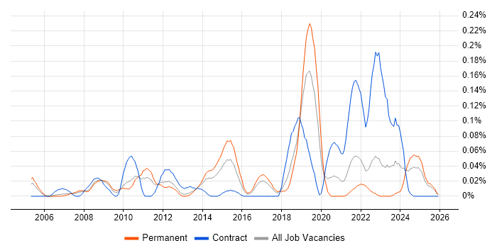 Hedge funds job vacancy trend in the North West