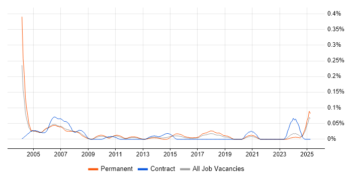 Job vacancy trend for Help Desk Administrator in the North West Job vacancy trend for Help Desk Administrator in the North West