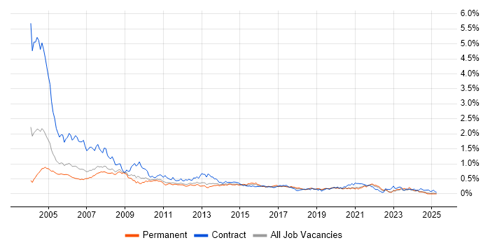Job vacancy trend for Help Desk Analyst in the North West Job vacancy trend for Help Desk Analyst in the North West
