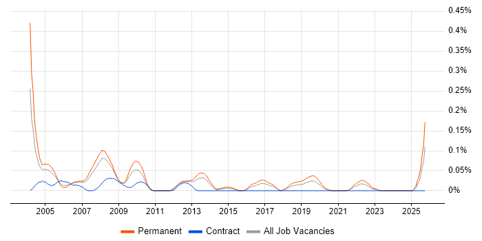 Help Desk Consultant job vacancy trend in the North West
