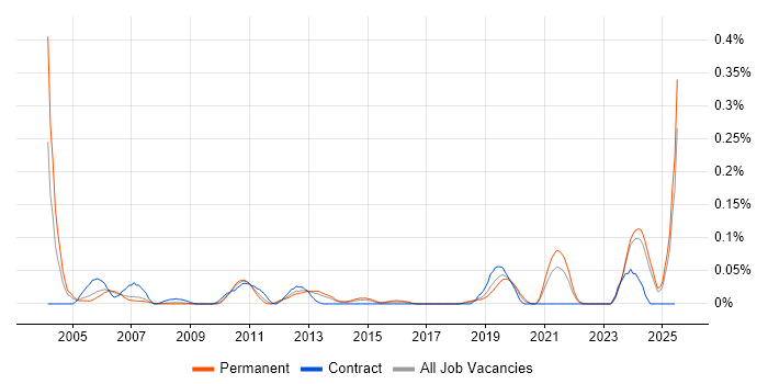 Job vacancy trend for Help Desk Coordinator in the North West Job vacancy trend for Help Desk Coordinator in the North West