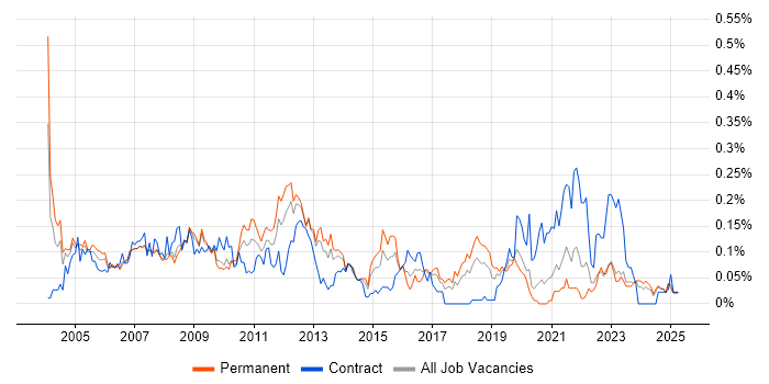 Job vacancy trend for Help Desk Engineer in the North West Job vacancy trend for Help Desk Engineer in the North West