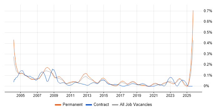 Help Desk Manager job vacancy trend in the North West Help Desk Manager job vacancy trend in the North West
