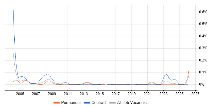 Help Desk Operator job vacancy trend in the North West
