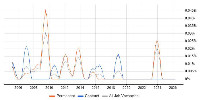 Help Desk Specialist job vacancy trend in the North West
