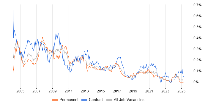 Job vacancy trend for Help Desk Support Analyst in the North West Job vacancy trend for Help Desk Support Analyst in the North West