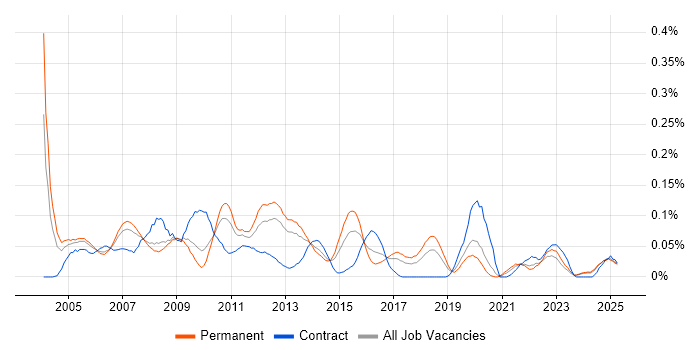 Job vacancy trend for Help Desk Support Engineer in the North West Job vacancy trend for Help Desk Support Engineer in the North West