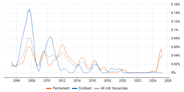 Job vacancy trend for Help Desk Support Technician in the North West Job vacancy trend for Help Desk Support Technician in the North West