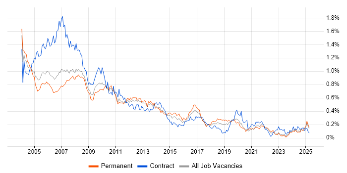 Job vacancy trend for Help Desk Support in the North West Job vacancy trend for Help Desk Support in the North West