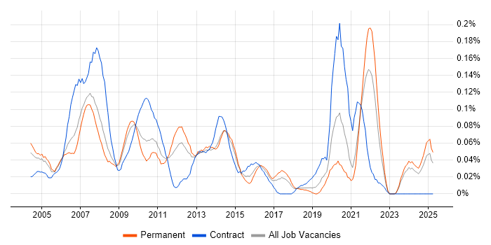 Job vacancy trend for Help Desk Technician in the North West Job vacancy trend for Help Desk Technician in the North West