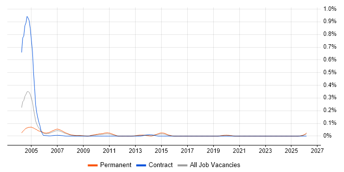 Help Desk Trainee job vacancy trend in the North West