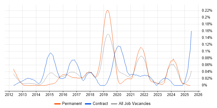Job vacancy trend for Heroku in the North West Job vacancy trend for Heroku in the North West