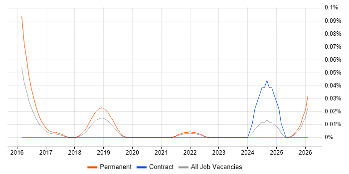 Heuristic Evaluation job vacancy trend in the North West