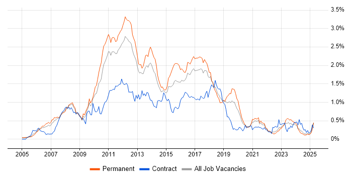 Job vacancy trend for Hibernate in the North West