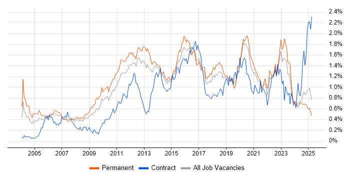 Job vacancy trend for High Availability in the North West Job vacancy trend for High Availability in the North West