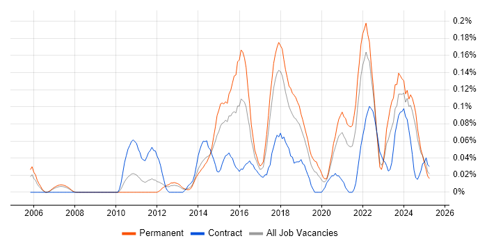 Job vacancy trend for High-Fidelity Prototypes in the North West Job vacancy trend for High-Fidelity Prototypes in the North West