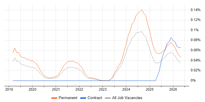 HighQ job vacancy trend in the North West
