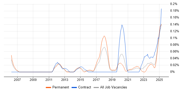 Job vacancy trend for HIPAA in the North West Job vacancy trend for HIPAA in the North West