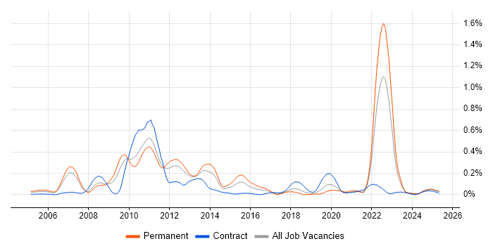 Job vacancy trend for Hitachi in the North West Job vacancy trend for Hitachi in the North West