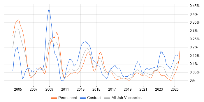 Job vacancy trend for HL7 in the North West