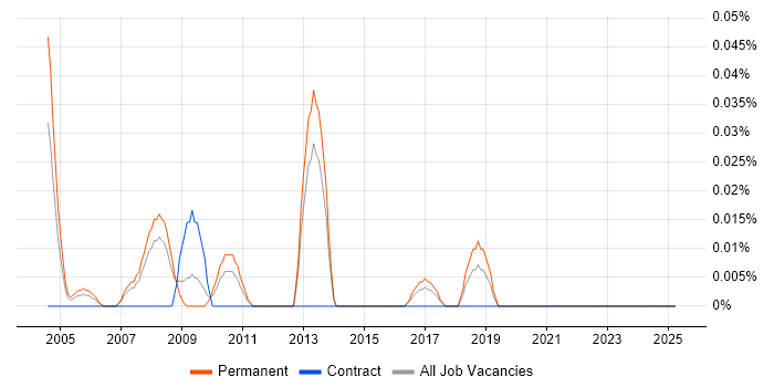 Job vacancy trend for HLSL in the North West Job vacancy trend for HLSL in the North West